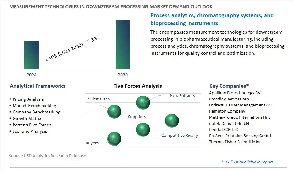 Measurement Technologies in Downstream Processing Industry- Market Size, Share, Trends, Growth Outlook